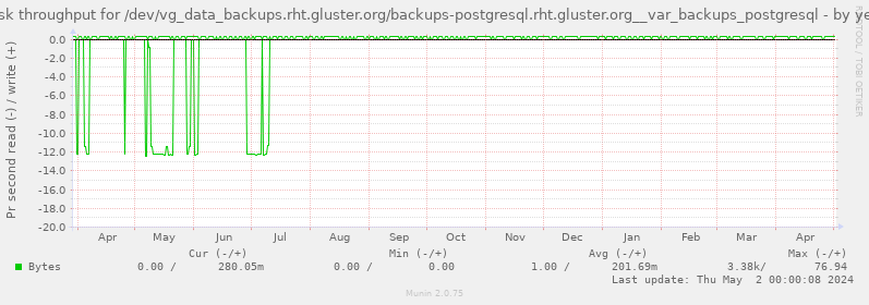 Disk throughput for /dev/vg_data_backups.rht.gluster.org/backups-postgresql.rht.gluster.org__var_backups_postgresql