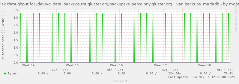 Disk throughput for /dev/vg_data_backups.rht.gluster.org/backups-supercolony.gluster.org__var_backups_mariadb