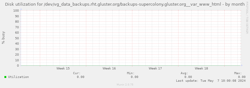 Disk utilization for /dev/vg_data_backups.rht.gluster.org/backups-supercolony.gluster.org__var_www_html