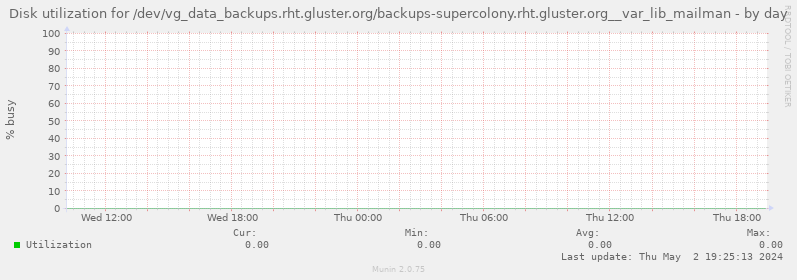 Disk utilization for /dev/vg_data_backups.rht.gluster.org/backups-supercolony.rht.gluster.org__var_lib_mailman