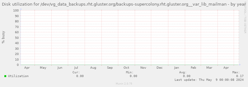 Disk utilization for /dev/vg_data_backups.rht.gluster.org/backups-supercolony.rht.gluster.org__var_lib_mailman
