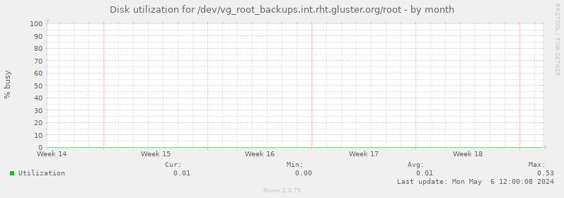 Disk utilization for /dev/vg_root_backups.int.rht.gluster.org/root