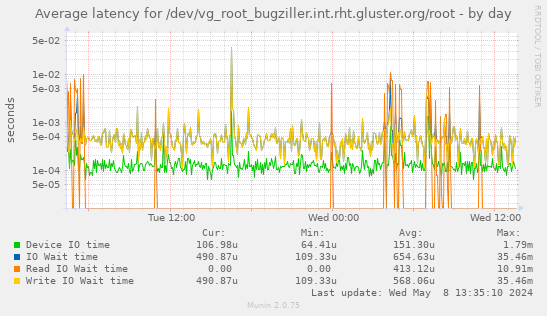 Average latency for /dev/vg_root_bugziller.int.rht.gluster.org/root
