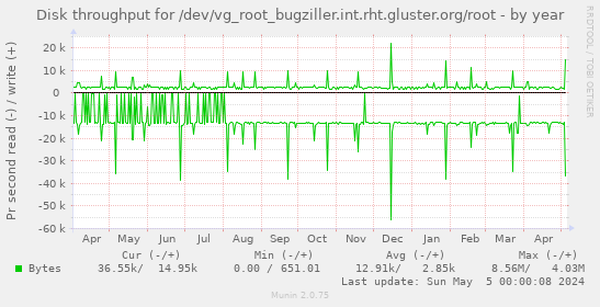 Disk throughput for /dev/vg_root_bugziller.int.rht.gluster.org/root