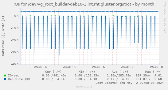 IOs for /dev/vg_root_builder-deb10-1.int.rht.gluster.org/root