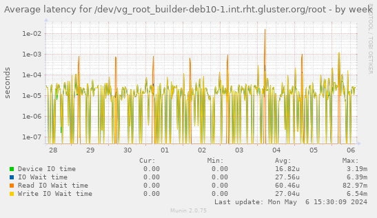 Average latency for /dev/vg_root_builder-deb10-1.int.rht.gluster.org/root