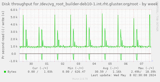 Disk throughput for /dev/vg_root_builder-deb10-1.int.rht.gluster.org/root