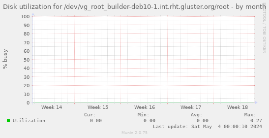 Disk utilization for /dev/vg_root_builder-deb10-1.int.rht.gluster.org/root