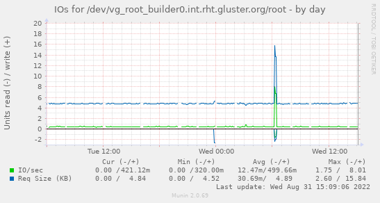 IOs for /dev/vg_root_builder0.int.rht.gluster.org/root