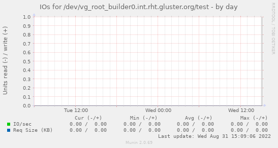 IOs for /dev/vg_root_builder0.int.rht.gluster.org/test