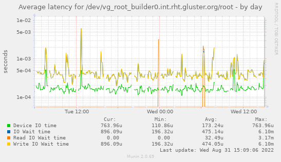 Average latency for /dev/vg_root_builder0.int.rht.gluster.org/root