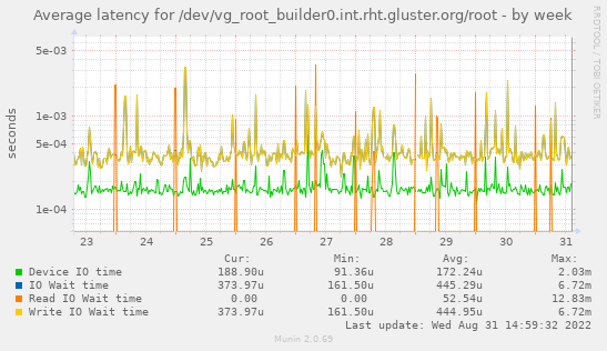Average latency for /dev/vg_root_builder0.int.rht.gluster.org/root