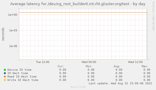 Average latency for /dev/vg_root_builder0.int.rht.gluster.org/test
