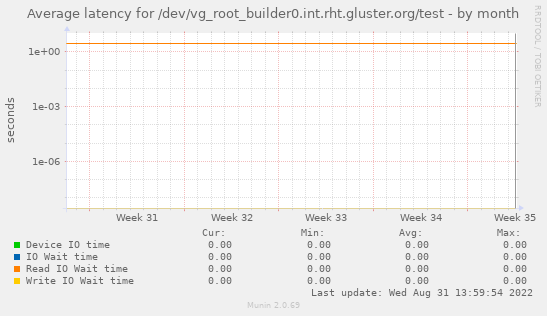 Average latency for /dev/vg_root_builder0.int.rht.gluster.org/test