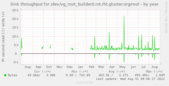 Disk throughput for /dev/vg_root_builder0.int.rht.gluster.org/root