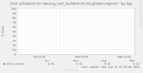 Disk utilization for /dev/vg_root_builder0.int.rht.gluster.org/root