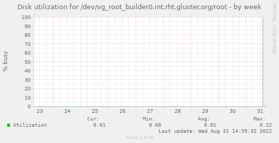 Disk utilization for /dev/vg_root_builder0.int.rht.gluster.org/root