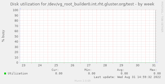 Disk utilization for /dev/vg_root_builder0.int.rht.gluster.org/test
