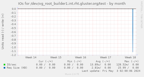 IOs for /dev/vg_root_builder1.int.rht.gluster.org/test