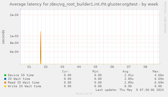 Average latency for /dev/vg_root_builder1.int.rht.gluster.org/test