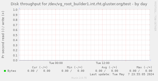 Disk throughput for /dev/vg_root_builder1.int.rht.gluster.org/test