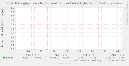 Disk throughput for /dev/vg_root_builder1.int.rht.gluster.org/test