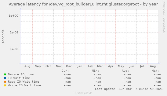 Average latency for /dev/vg_root_builder10.int.rht.gluster.org/root