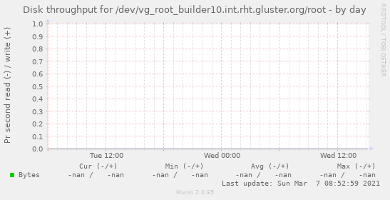 Disk throughput for /dev/vg_root_builder10.int.rht.gluster.org/root
