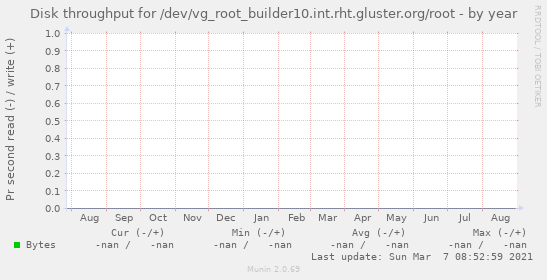 Disk throughput for /dev/vg_root_builder10.int.rht.gluster.org/root