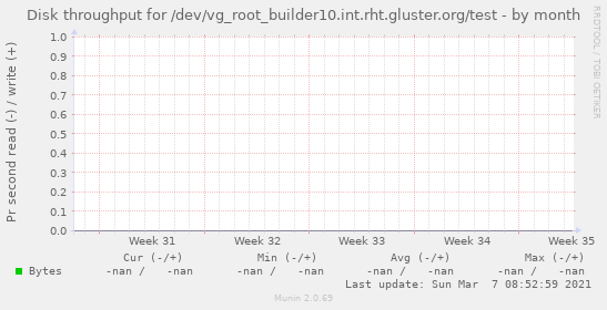 Disk throughput for /dev/vg_root_builder10.int.rht.gluster.org/test