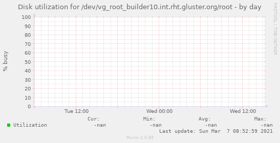Disk utilization for /dev/vg_root_builder10.int.rht.gluster.org/root