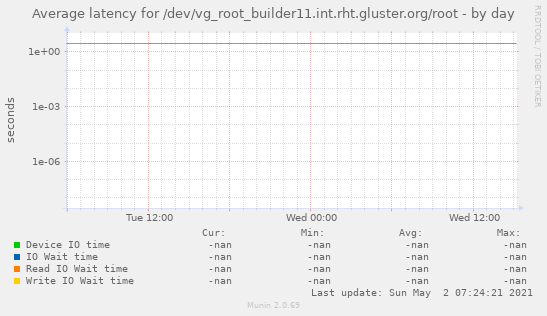 Average latency for /dev/vg_root_builder11.int.rht.gluster.org/root