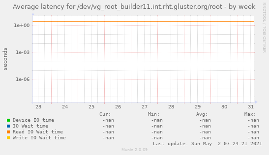 Average latency for /dev/vg_root_builder11.int.rht.gluster.org/root