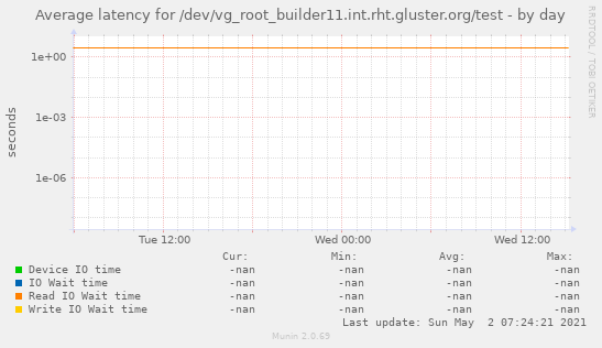 Average latency for /dev/vg_root_builder11.int.rht.gluster.org/test