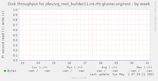 Disk throughput for /dev/vg_root_builder11.int.rht.gluster.org/root