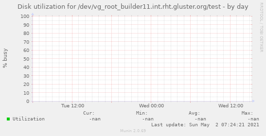 Disk utilization for /dev/vg_root_builder11.int.rht.gluster.org/test