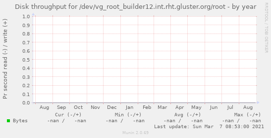 Disk throughput for /dev/vg_root_builder12.int.rht.gluster.org/root