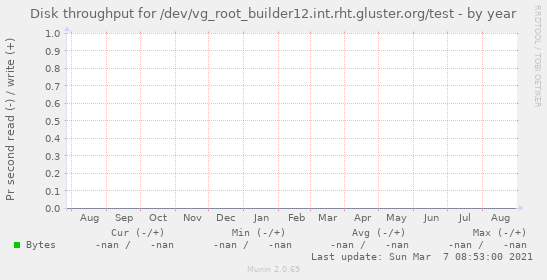 Disk throughput for /dev/vg_root_builder12.int.rht.gluster.org/test