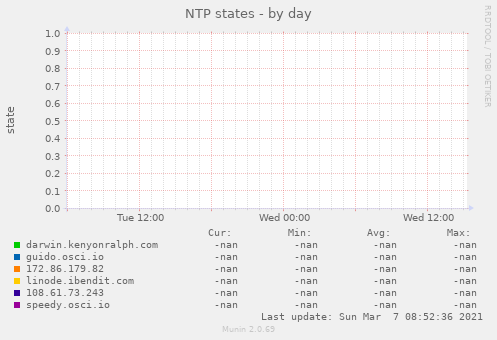 NTP states