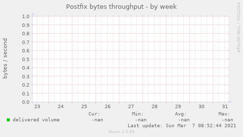 Postfix bytes throughput