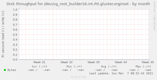 Disk throughput for /dev/vg_root_builder16.int.rht.gluster.org/root