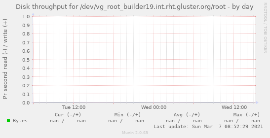 Disk throughput for /dev/vg_root_builder19.int.rht.gluster.org/root