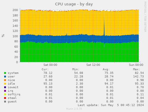 CPU usage