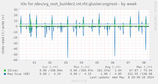 IOs for /dev/vg_root_builder2.int.rht.gluster.org/root