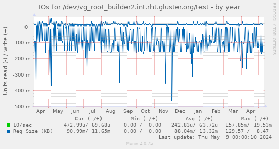 IOs for /dev/vg_root_builder2.int.rht.gluster.org/test