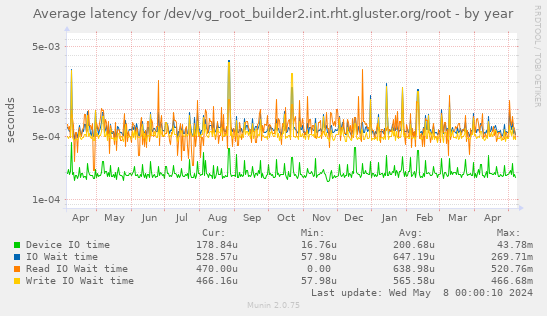 Average latency for /dev/vg_root_builder2.int.rht.gluster.org/root