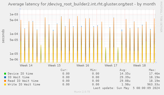 Average latency for /dev/vg_root_builder2.int.rht.gluster.org/test