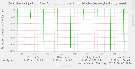 Disk throughput for /dev/vg_root_builder2.int.rht.gluster.org/test