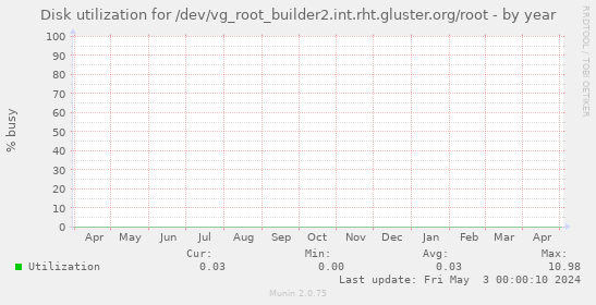 Disk utilization for /dev/vg_root_builder2.int.rht.gluster.org/root