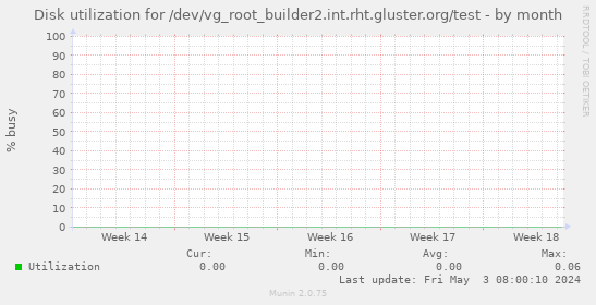 Disk utilization for /dev/vg_root_builder2.int.rht.gluster.org/test